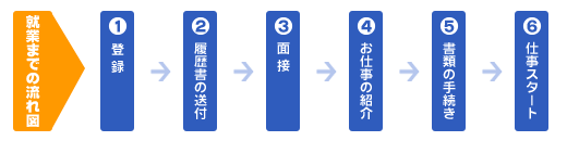 登録から就業までの流れ