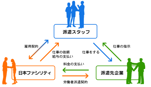 3者の図